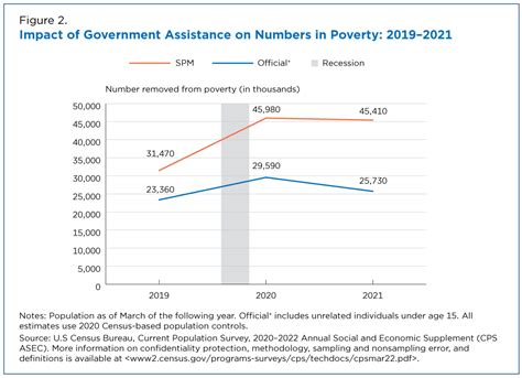 Government Assistance Lifts 45.4 Million Out of Poverty … - balustradellc