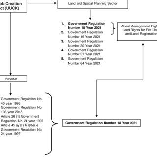 Government Regulation No 18 of 2021 - expat - balustradellc