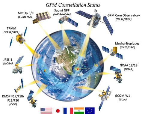 GPM Overview