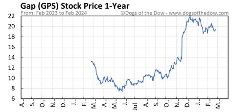 GPS Stock Price Forecast. Should You Buy GPS?