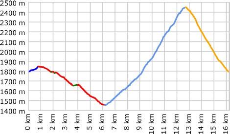 GPS Visualizer: Tutorial: Calculating Elevation Gain