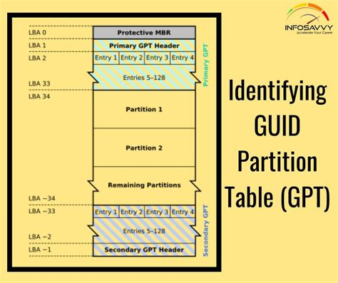 GPT - GUID Partition Table