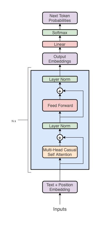 GPT in 60 Lines of NumPy Jay Mody - jaykmody.com