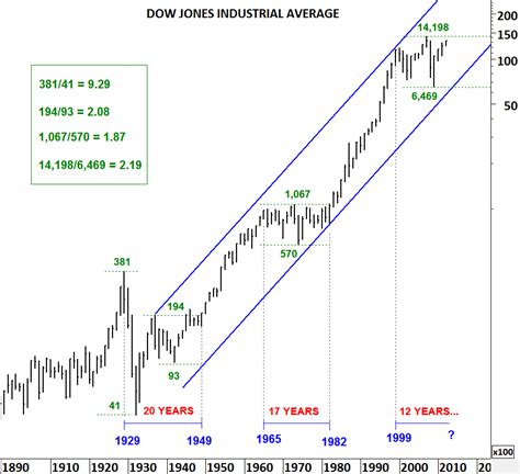 Gráfico avanzado de Dow Jones Industrial Average - balustradellc
