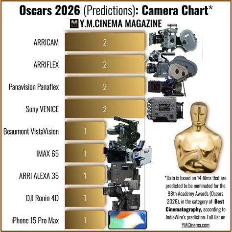 Grading Our 2026 Oscars Machine Learning Predictions - balustradellc