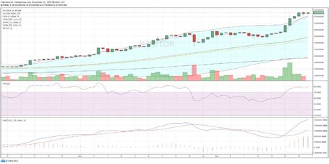 Grafik BTC IDR Indodax - balustradellc