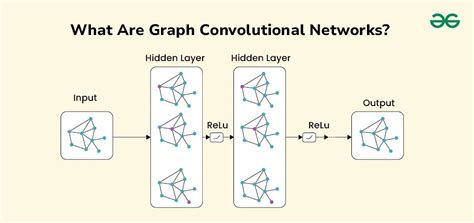 Graph Convolutional Networks for logistics optimization: A survey of ... - coolestguyplanet.net