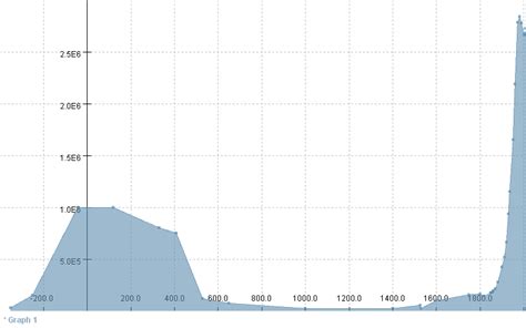 Graph of the Population of Rome Through History - wintechmobiles.com