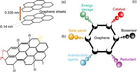 Graphene: An overview of its characteristics and applications - wintechmobiles.com