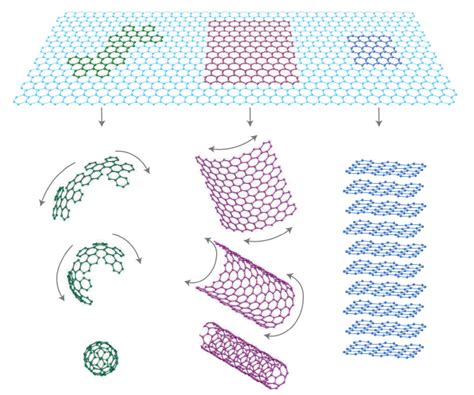 Graphene 101: Forms, properties and applications - wintechmobiles.com