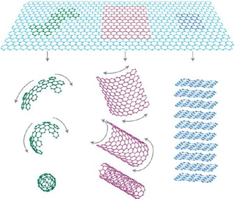 Graphene and fullerenes - Giant covalent molecules - wintechmobiles.com