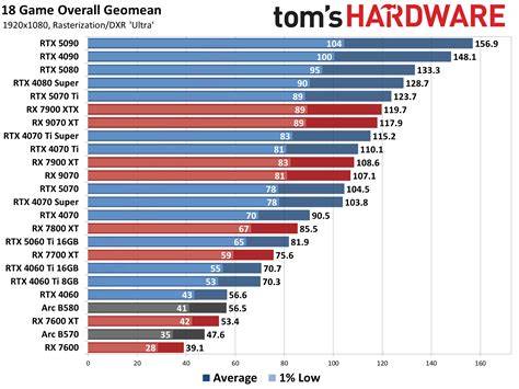 Graphics Card Comparison Chart - Logical Increments - balustradellc