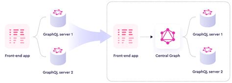 GraphQL federation | GraphQL - coolestguyplanet.net