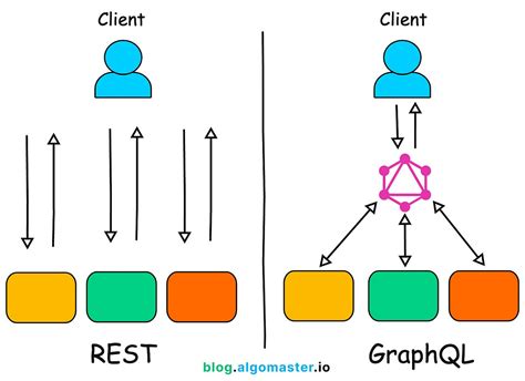 GraphQL vs REST API: Key Differences & When to Use Each - coolestguyplanet.net