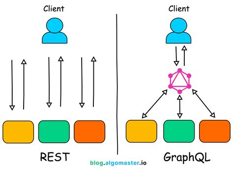 GraphQL vs REST API - Difference Between API … - coolestguyplanet.net