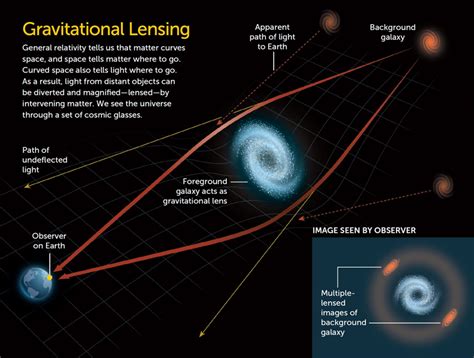 Gravitational Lensing Proves Existence Of - muktibox.com