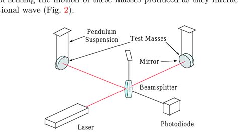 Gravitational wave detection using laser interferometry beyond the ... - wintechmobiles.com