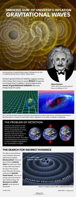 Gravitational waves explained - Science News - muktibox.com