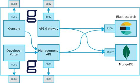 Gravitee & Edge Stack: Unified API Visibility and … - coolestguyplanet.net