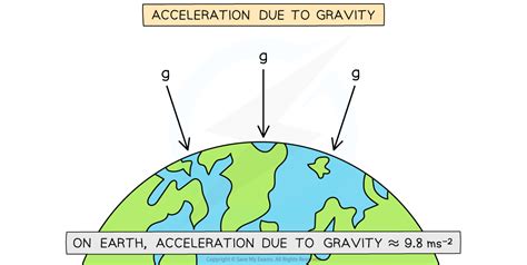 Gravity and Acceleration - Special and General Relativity - The … - wintechmobiles.com