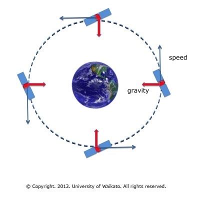 Gravity and satellite motion — Science Learning Hub - wintechmobiles.com