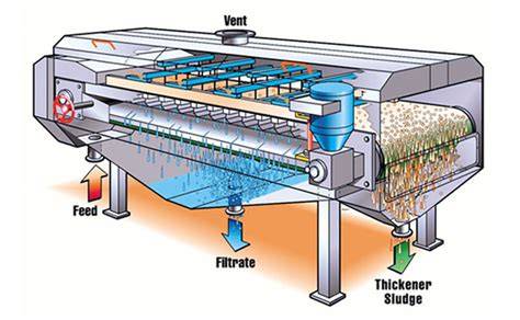Gravity Belt Thickeners in Wastewater Treatment - raincitystudios.com