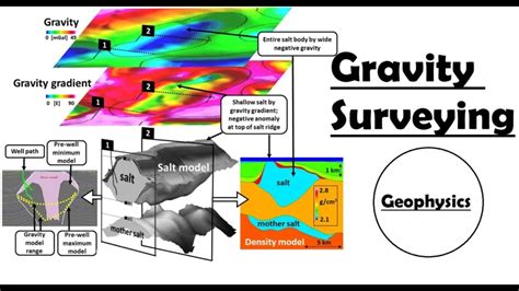 Gravity Surveys : Basic Principles, Applications of … - raincitystudios.com