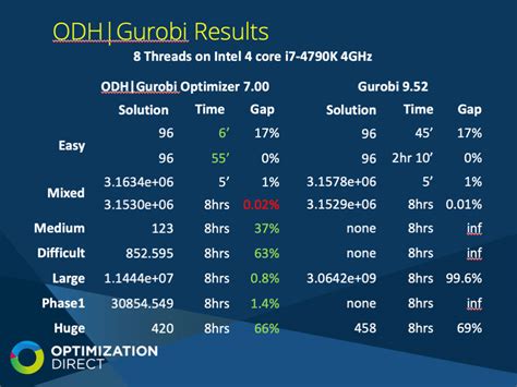 GRB.Param - Gurobi Optimization