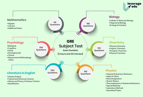 GRE 2020 Exam Pattern and Syllabus for GRE General & GRE Subject tests