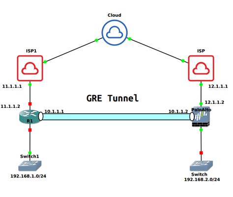 GRE Tunnels - Palo Alto Networks