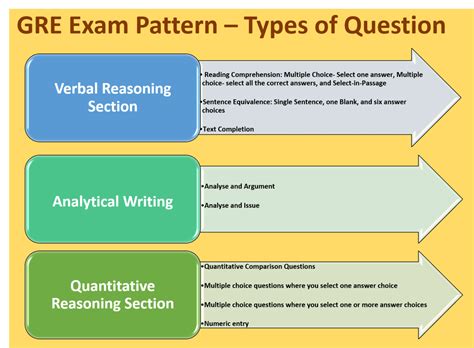 GRE exam pattern, test format, and sample questions in 2023