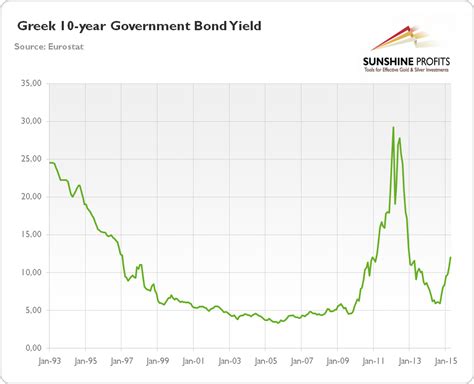 Greece 10-Year Government Bond Yield - Quote - Chart - Historical … - balustradellc