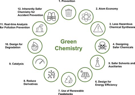 Green and sustainable chemistry - UNEP - UN … - wintechmobiles.com