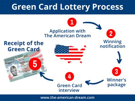 GREEN CARD LOTTERY REQUIREMENTS DV2025