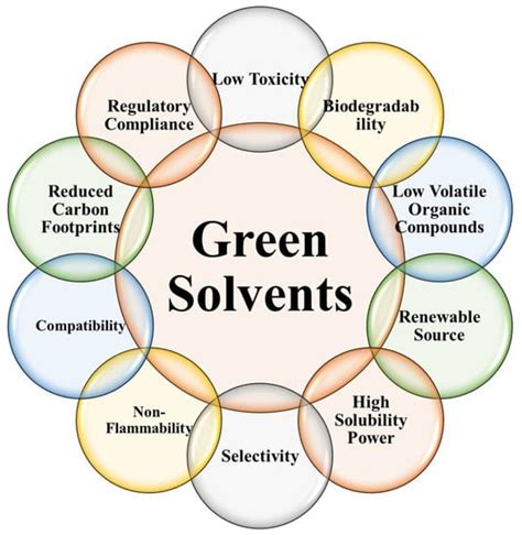Green solvents and restoration: Application of biomass-derived solvents ... - muktibox.com