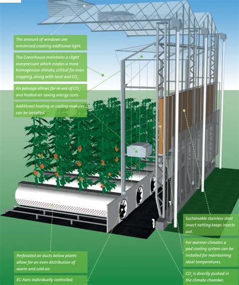 Greenhouse design and cooling technologies for sustainable food ... - raincitystudios.com