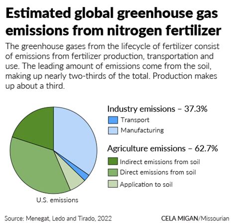 Greenhouse gas emissions from inorganic and organic fertilizer ... - balustradellc