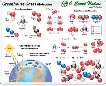 Greenhouse Gas Molecules - CLEAN - wintechmobiles.com