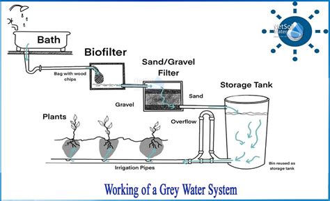 Grey Water Reclamation Systems - raincitystudios.com