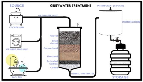 Greywater characteristics, impacts, treatment, and ... - Springer - raincitystudios.com