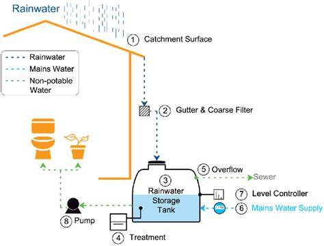 Greywater Recycling in Buildings - Wiley Online Library - raincitystudios.com