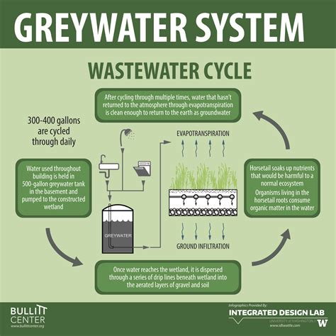 Greywater Treatment & Reuse: A Technological Review - raincitystudios.com