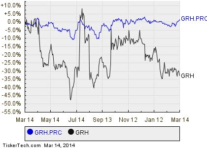 GRHPQ - Greenhunter Resources Stock Price History - Barchart.com