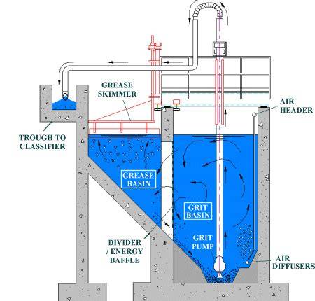 Grit Removal Systems for Wastewater - vor - raincitystudios.com