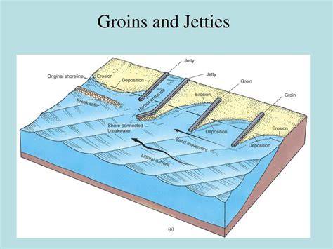 Groins and Jetties - U.S. National Park Service - raincitystudios.com