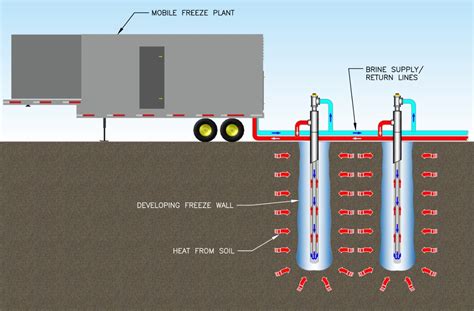 Ground Freezing Application of Intake Installing Construction of an ... - raincitystudios.com