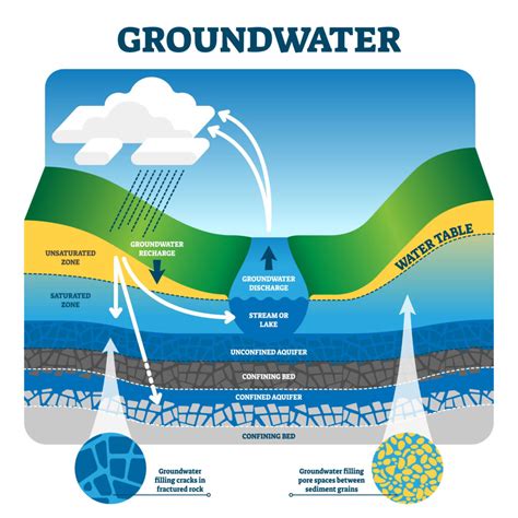 Groundwater | Managed Aquifer Recharge - raincitystudios.com