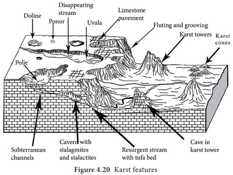 Groundwater Erosional Landforms (Karst Topography) - wintechmobiles.com