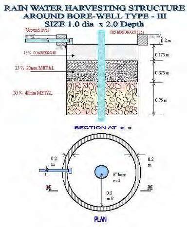 Groundwater recharge structures - India Water Portal - raincitystudios.com