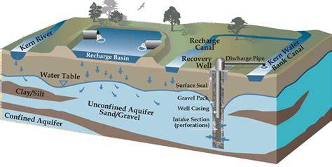 Groundwater Recharge System | Artificial Recharge … - raincitystudios.com